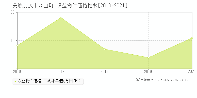 森山町(美濃加茂市)の収益物件価格推移グラフ(坪単価)[2010-2021年]