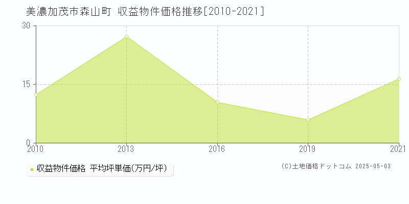 美濃加茂市森山町のアパート価格推移グラフ 