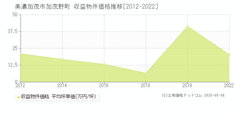 加茂野町(美濃加茂市)の収益物件価格推移グラフ(坪単価)[2012-2022年]