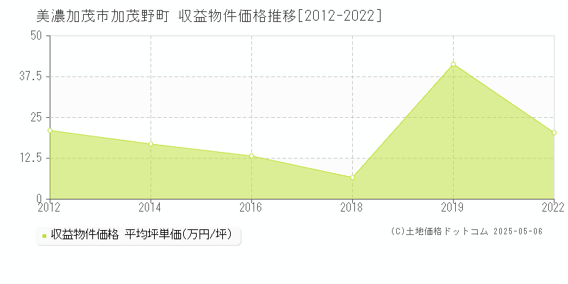 美濃加茂市加茂野町のアパート価格推移グラフ 