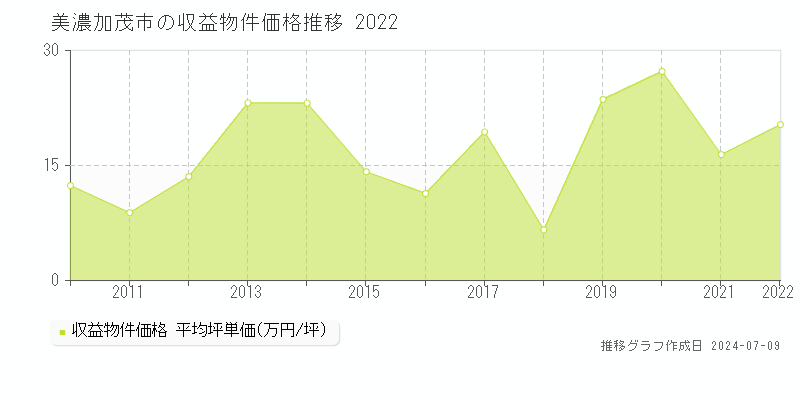 美濃加茂市全域のアパート価格推移グラフ 