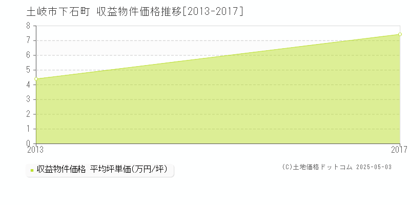 下石町(土岐市)の収益物件価格推移グラフ(坪単価)[2013-2017年]