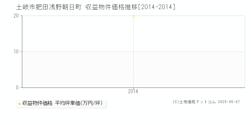 土岐市肥田浅野朝日町のアパート価格推移グラフ 