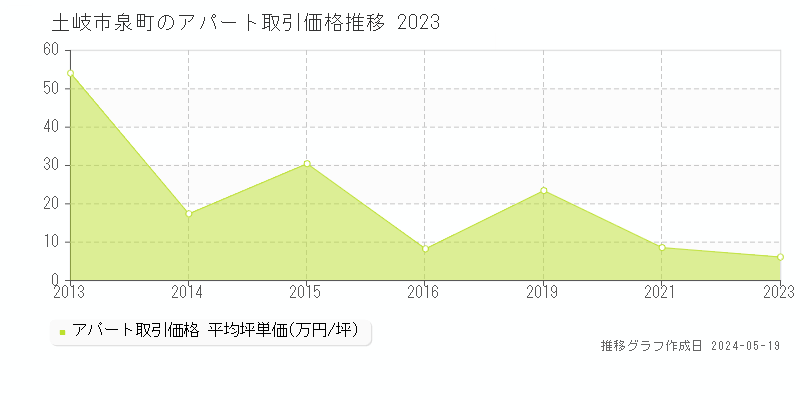 土岐市泉町のアパート価格推移グラフ 