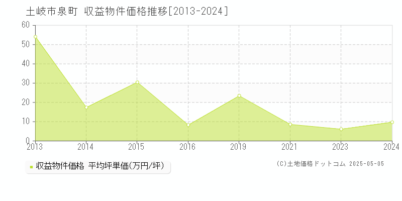 泉町(土岐市)の収益物件価格推移グラフ(坪単価)[2013-2024年]