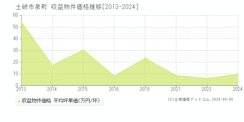 土岐市泉町のアパート価格推移グラフ 