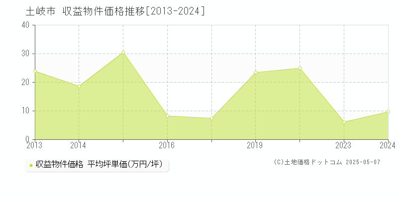 土岐市(岐阜県)の収益物件価格推移グラフ(坪単価)[2013-2024年]