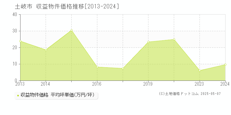 土岐市のアパート価格推移グラフ 