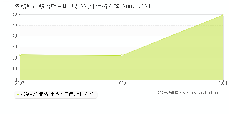 鵜沼朝日町(各務原市)の収益物件価格推移グラフ(坪単価)[2007-2021年]