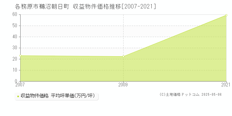 各務原市鵜沼朝日町のアパート価格推移グラフ 