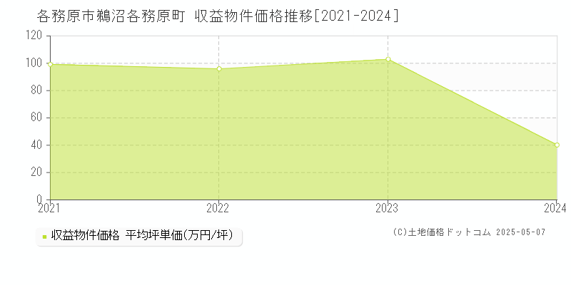 鵜沼各務原町(各務原市)の収益物件価格推移グラフ(坪単価)[2021-2024年]