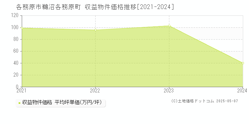 各務原市鵜沼各務原町のアパート価格推移グラフ 