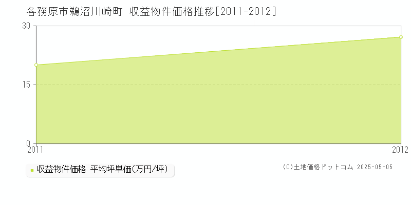 各務原市鵜沼川崎町のアパート価格推移グラフ 