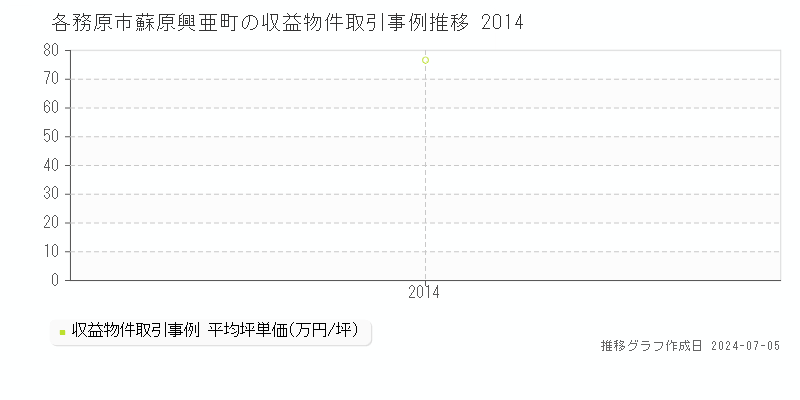 各務原市蘇原興亜町のアパート価格推移グラフ 