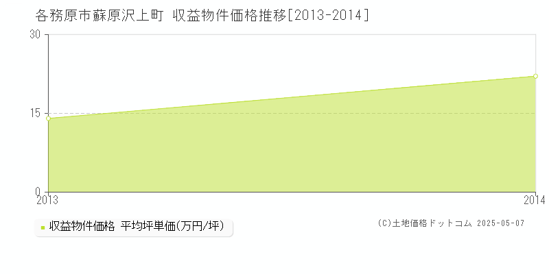蘇原沢上町(各務原市)の収益物件価格推移グラフ(坪単価)[2013-2014年]