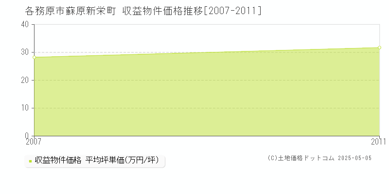 各務原市蘇原新栄町のアパート取引事例推移グラフ 