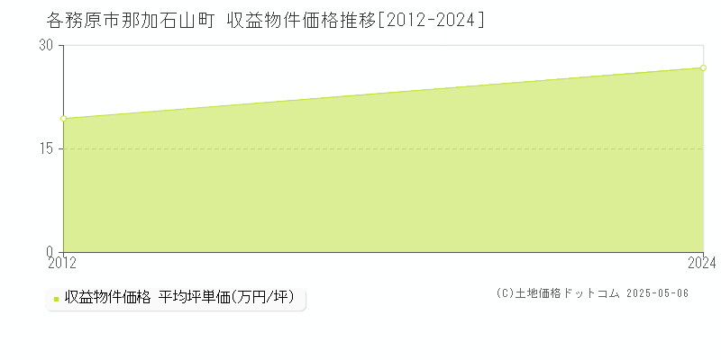 各務原市那加石山町のアパート価格推移グラフ 