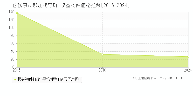 那加桐野町(各務原市)の収益物件価格推移グラフ(坪単価)[2015-2024年]