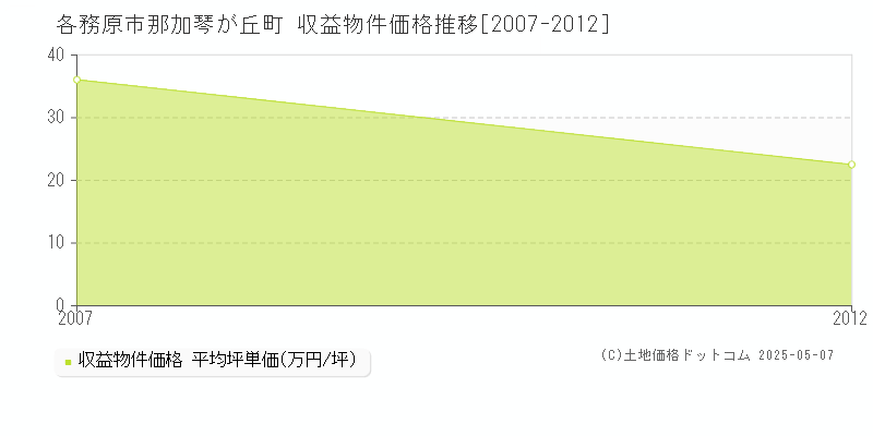 那加琴が丘町(各務原市)の収益物件価格推移グラフ(坪単価)[2007-2012年]