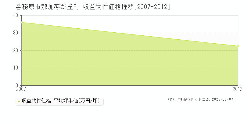 各務原市那加琴が丘町のアパート価格推移グラフ 