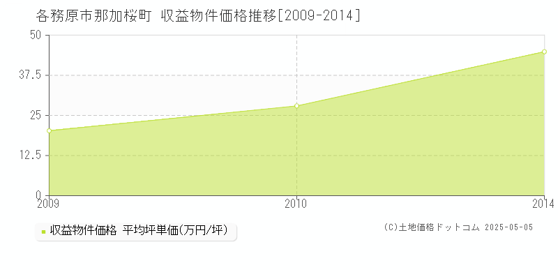 那加桜町(各務原市)の収益物件価格推移グラフ(坪単価)[2009-2014年]