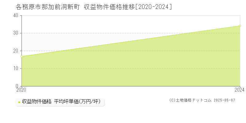 那加前洞新町(各務原市)の収益物件価格推移グラフ(坪単価)[2020-2024年]