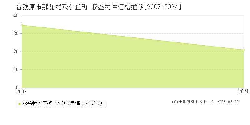 各務原市那加雄飛ケ丘町の収益物件取引事例推移グラフ 