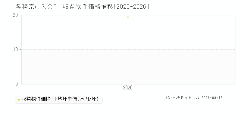 各務原市入会町の収益物件価格推移グラフ(坪単価)[2026-2026年]