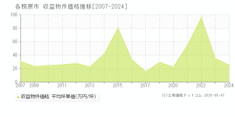 各務原市(岐阜県)の収益物件価格推移グラフ(坪単価)[2007-2024年]