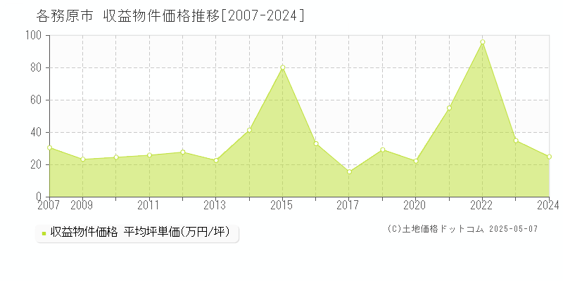 各務原市のアパート価格推移グラフ 