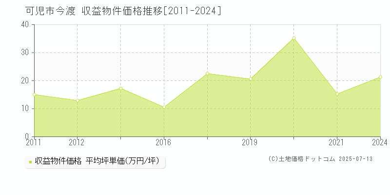 今渡(可児市)の収益物件価格推移グラフ(坪単価)[2011-2024年]