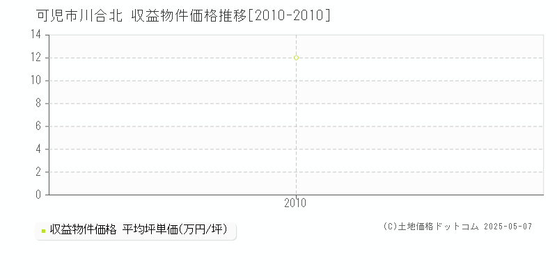川合北(可児市)の収益物件価格推移グラフ(坪単価)[2010-2010年]