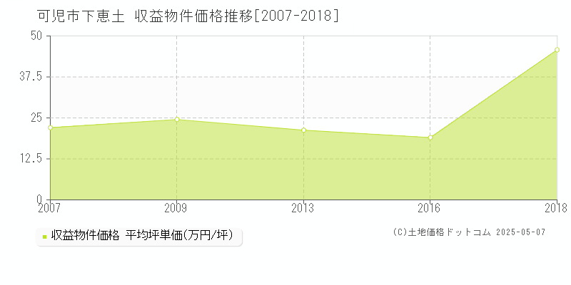 下恵土(可児市)の収益物件価格推移グラフ(坪単価)[2007-2018年]
