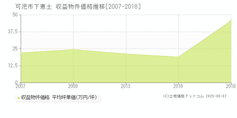 可児市下恵土のアパート価格推移グラフ 