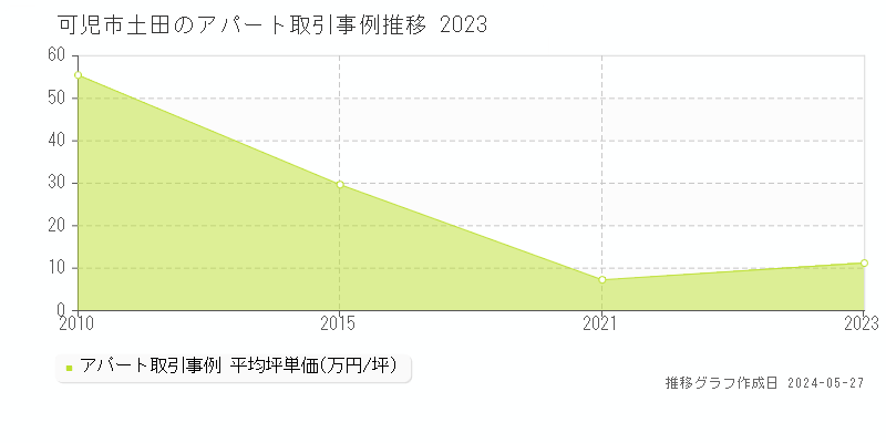 可児市土田のアパート価格推移グラフ 