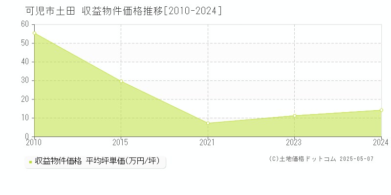 土田(可児市)の収益物件価格推移グラフ(坪単価)[2010-2024年]