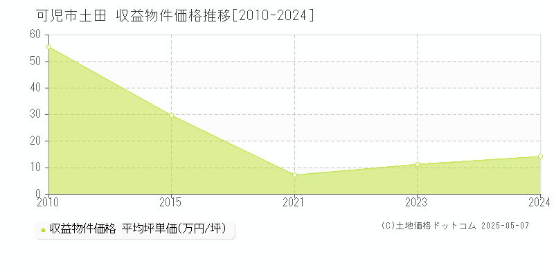 可児市土田のアパート価格推移グラフ 