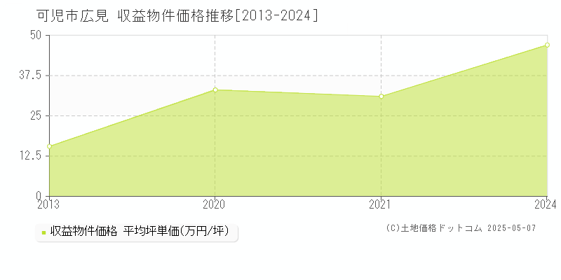広見(可児市)の収益物件価格推移グラフ(坪単価)[2013-2024年]