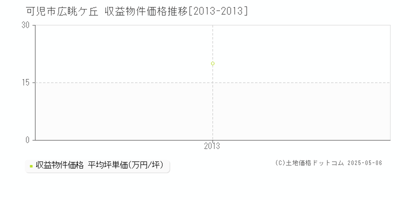 広眺ケ丘(可児市)の収益物件価格推移グラフ(坪単価)[2013-2013年]