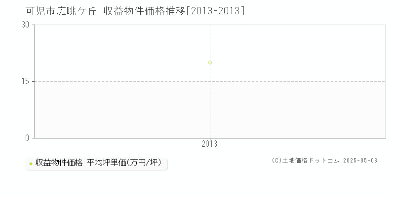 可児市広眺ケ丘のアパート価格推移グラフ 