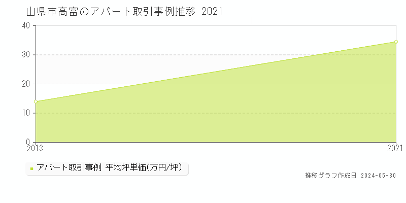 山県市高富のアパート価格推移グラフ 