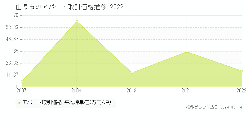 山県市の収益物件取引事例推移グラフ 