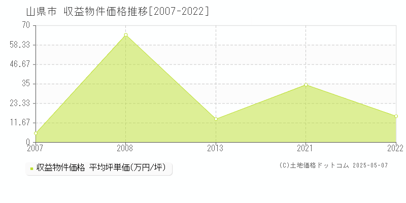 山県市(岐阜県)の収益物件価格推移グラフ(坪単価)[2007-2022年]