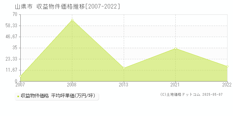 山県市のアパート取引事例推移グラフ 