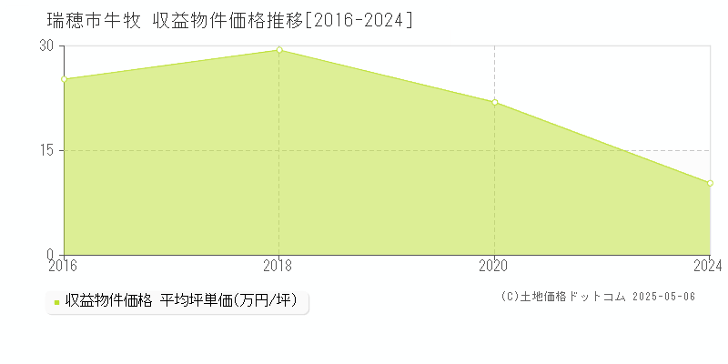 牛牧(瑞穂市)の収益物件価格推移グラフ(坪単価)[2016-2024年]