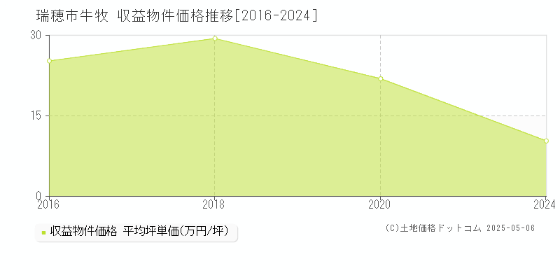 瑞穂市牛牧のアパート取引事例推移グラフ 