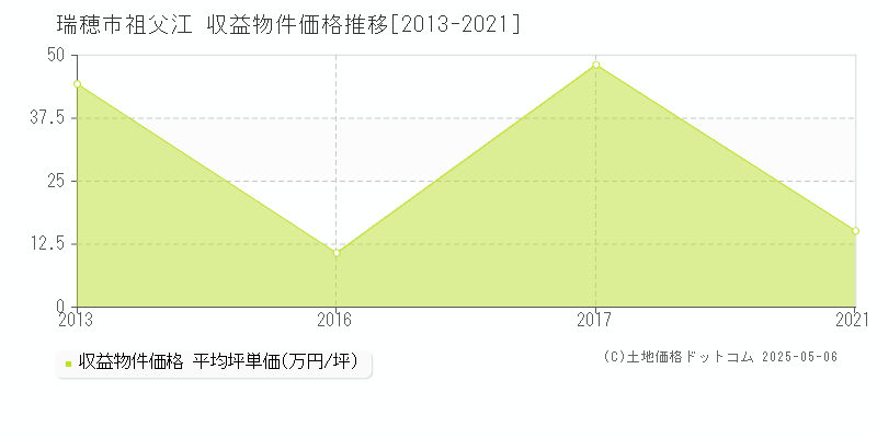 祖父江(瑞穂市)の収益物件価格推移グラフ(坪単価)[2013-2021年]