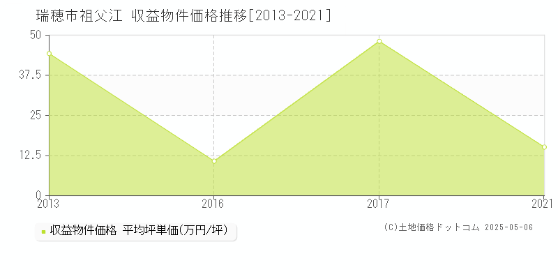 瑞穂市祖父江のアパート価格推移グラフ 