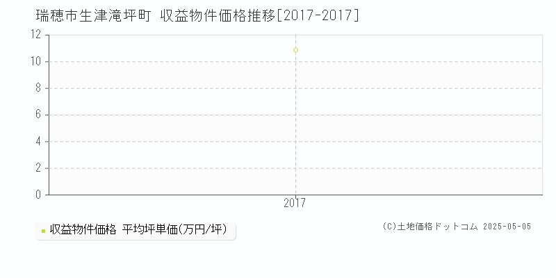 生津滝坪町(瑞穂市)の収益物件価格推移グラフ(坪単価)[2017-2017年]