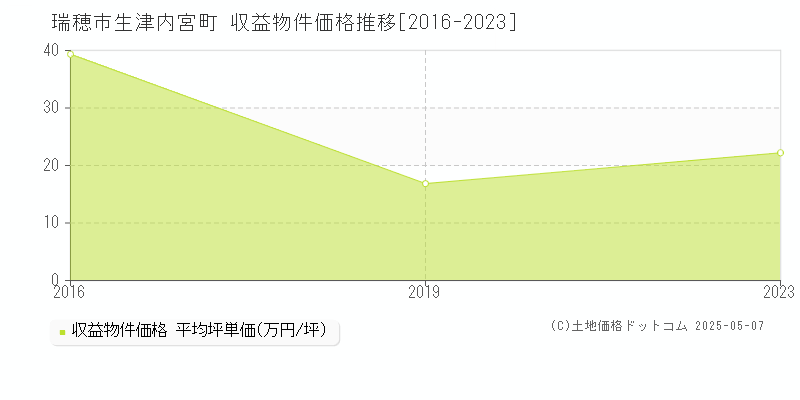 生津内宮町(瑞穂市)の収益物件価格推移グラフ(坪単価)[2016-2023年]
